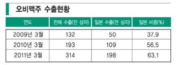 방사선 방어효과 입소문오비맥주 日수출 대약진