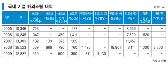 끈기있는 투자 ‘황금의 숲’ 열매 맺다