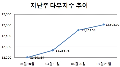 [주간뉴욕전망] FOMC·GDP·실적 이벤트 가득