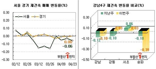 거래시장 침체로 재건축까지 하향세다. 서울 재건축 아파트 매매가는 지난주보다 0.06%나 떨어졌다. 특히 송파구(-0.39%)의 대표적인 재건축 단지인 잠실주공 5단지는 지난해 저점까지 매매시세가 하락했다.