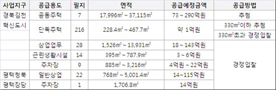 LH, 김천혁신도시ㆍ평택청북 등 조성용지 공급