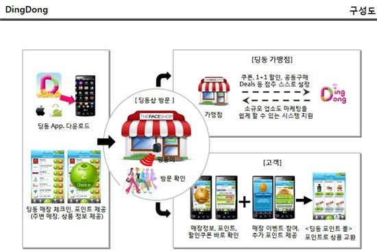 LG유플러스, 위치기반 소셜쇼핑 '딩동' 서비스 구성도