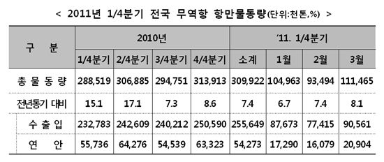 '쾌속순항'..컨테이너물동량 3분기 연속 증가