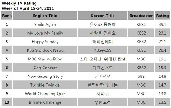 TV ratings for the week of April 18-24, 2011 [TNmS (Total National Multimedia Statistics)] 