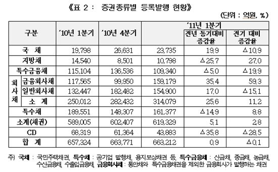 예탁원 등록발행 통한 자금조달 1Q 66조원..소폭증가