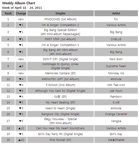[CHART] Mnet Weekly Album Chart: Apr 18-24