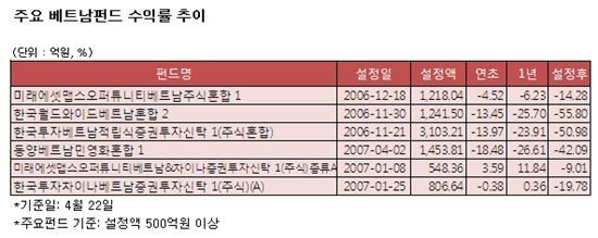 신흥국 뜨는데.. 베트남 펀드 '나홀로 약세