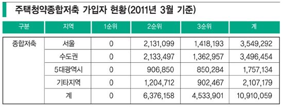 주택청약 1순위 1000만명 시대 분양시장 침체의 그늘 걷어낼까