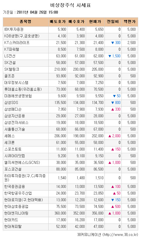 [장외시장 시황] 이퓨쳐, 상장 하루 전 '급등'