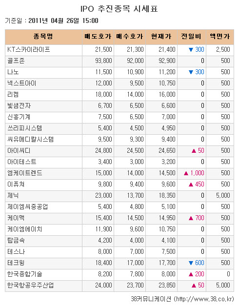 [장외시장 시황] 이퓨쳐, 상장 하루 전 '급등'