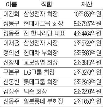 한국 40대 부호 재산 사상 첫 '70조' 돌파<포브스>
