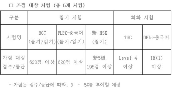 삼성발(發) 중국어 열풍 분다..신입사원·승진시 가점 부여(종합)