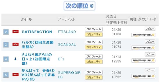 FTIsland's "SATISFACTION" ranked at No.2 on weekly Japanese Oricon chart [Source: Oricon Chart]