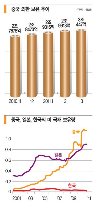 3조 돌파 ‘차이나 달러’(외환보유고) 글로벌 공습경보