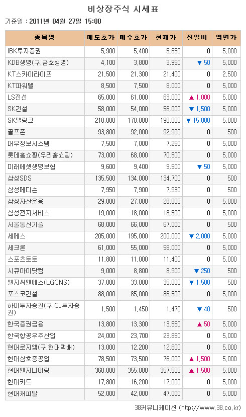[장외시장 시황]엠케이트렌드, 이틀연속 '급등'