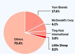 얌브랜즈, 中 외식업계 '싹쓸이'..햄버거·피자 넘어 샤브샤브까지