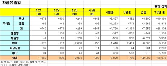 [펀드동향]국내주식펀드 9일째 순유출