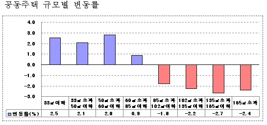 [공동주택공시]85㎡이하 가격 상승.. 중대형은 하락