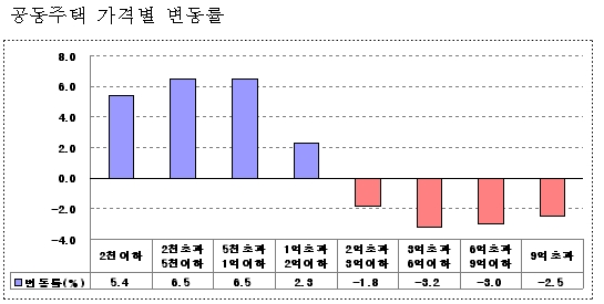 [공동주택공시]85㎡이하 가격 상승.. 중대형은 하락