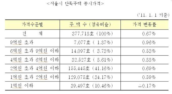 [단독주택공시]서울 공시가격 0.67%↑...이건희 회장 자택 최고가