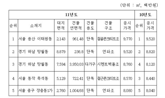 [공동주택공시]이건희 삼성 회장 자택..97억 최고가