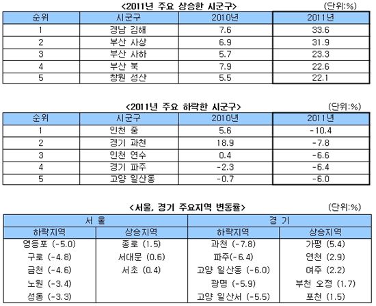 [공동주택공시]경남 김해 33.6% ↑.. 공시가격 상승률 '1위'<표>