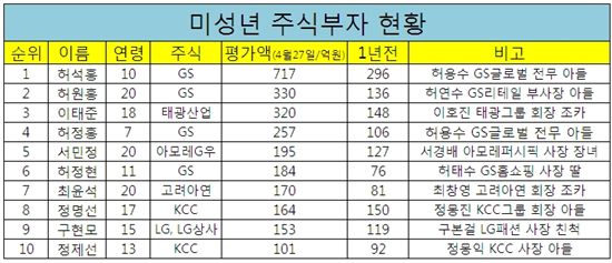 미성년 주식부호 최고가 700억 넘어