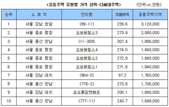 [공동주택공시]강남 청담동 다세대 '31억2000만원' 최고가<표>