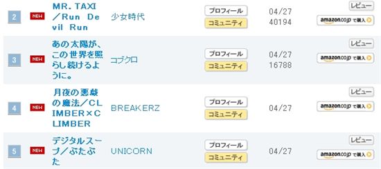Girl's Generation ranked No.2 on Oricon daily chart as of April 27, 2011 [Oricon Chart]