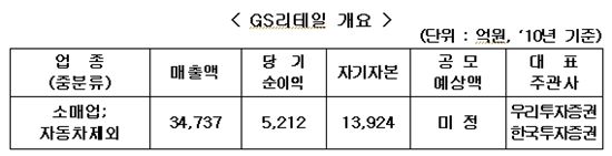 GS리테일, 유가증권시장 상장예비심사청구서 제출
