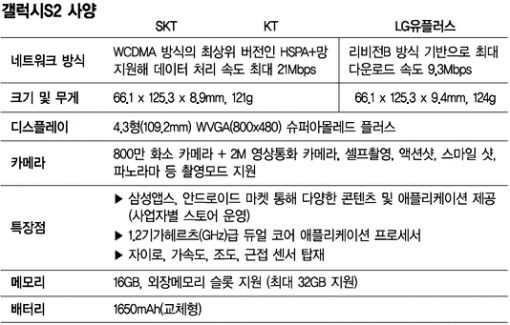 갤럭시S2, 아이폰4도 제쳤다