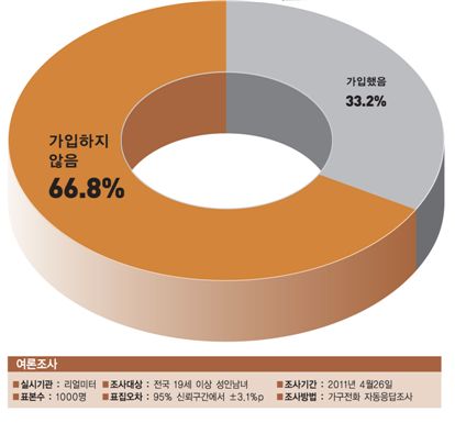 [창간 11주년 특별기획 ‘실버테크’ 백서]은퇴준비 왜 못하냐구? “여유가 없어서” 66%