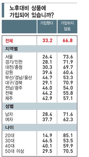 [창간 11주년 특별기획 ‘실버테크’ 백서]은퇴준비 왜 못하냐구? “여유가 없어서” 66%