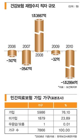 ‘건보료 폭탄’ 오해부른 미필적 고의