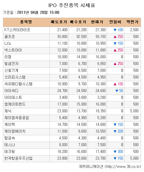 [장외시장 시황] 현대엔지니어링, 사흘 연속 올라 5주 최고가
