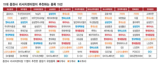 [애널리스트 11인]하이닉스 현대車·실적모맨텀 지속 기아차·롯데쇼핑 해외부문 급물살