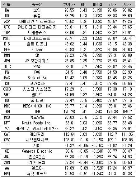 [표] 美 다우지수 종목별 등락률