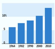 中 노인 급증..1자녀 정책 폐지 압박 거세질듯