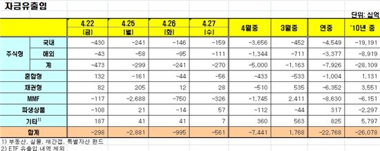 [펀드동향]국내주식펀드 10일째 순유출