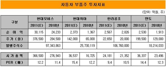 '너무 오른' 현대위아.. '덜 오른' 한라공조