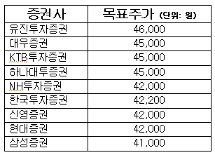 (자료: 각 증권사)