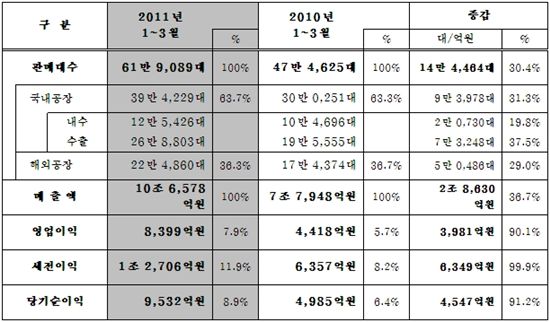 기아차, 1분기 영업익 8399억원..'어닝 서프라이즈'