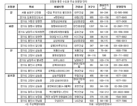 최고의 프리미엄 '조망권' 갖춘 알짜 미분양은?