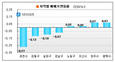 '침체 장기화'..수도권 전지역 매매가 하락