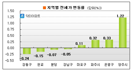 신도시 전셋값 올 들어 첫 하락