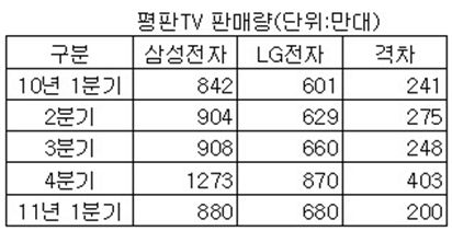 삼성·LG 평판TV 판매격차 '200만대' 깨질까?