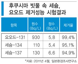 中 황사·日원전에 놀란 가슴 깐깐한 ‘세이프가전’ 빛발했다