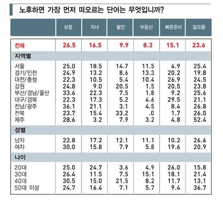 [창간 11주년 특별기획 ‘실버테크’ 백서]“노후하면 보험만 떠오른다” 26%