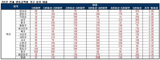2년간 부산의 전세 변동금액별 가구 분포 비율 / 부동산114