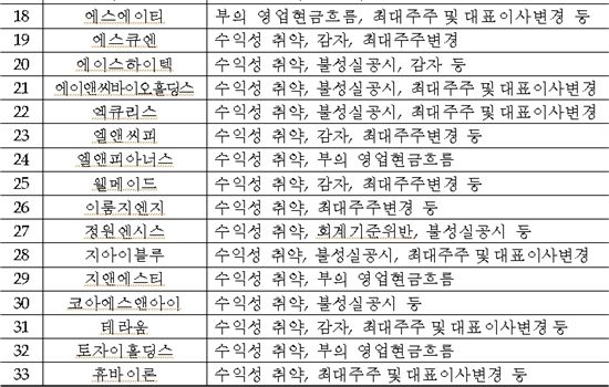 (표)투자주의 환기종목 종목별 주요변수
